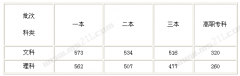 2016年安徽高考录取分数线（含美术）