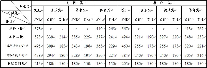 2014年湖南高考录取分数线（含美术）