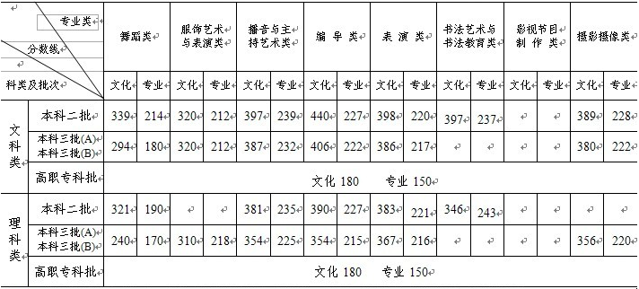 2014年湖南高考录取分数线（含美术）