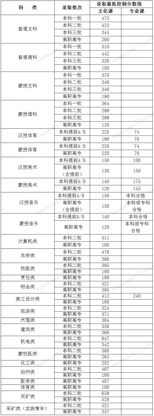 2016年内蒙古高考录取分数线（含美术）