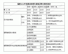 <b>2011年福建高考录取分数线（含美术）</b>