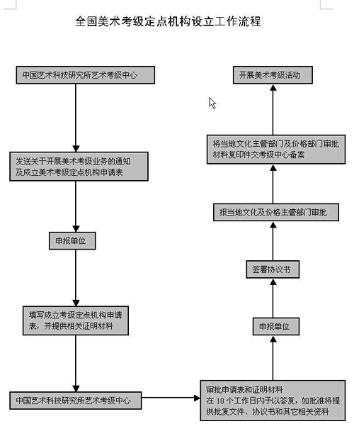 全国美术考级定点机构设立工作流程