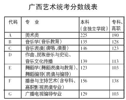 广西2014年艺考统考联考分数线