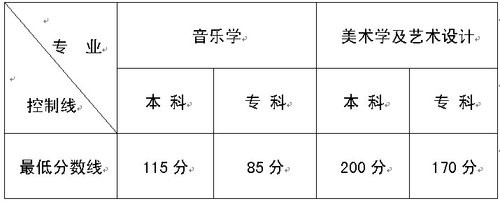 云南2016年艺考统考联考专业分数线