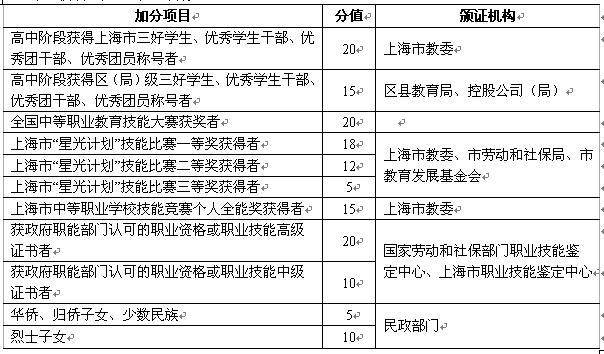 上海电影艺术职业学院2015年自主招生简章