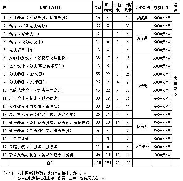 上海电影艺术职业学院2015年艺术类招生简章