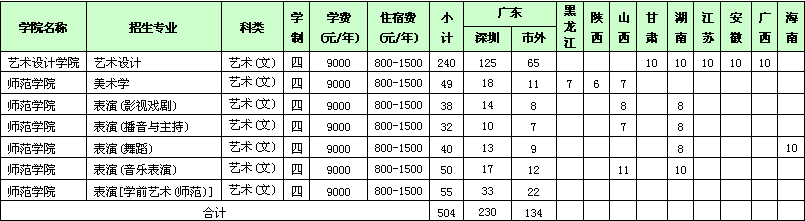 深圳大学2015年艺术类本科专业招生简章