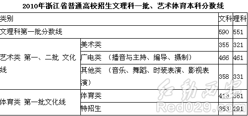 2014年浙江省高考艺术类录取分数线