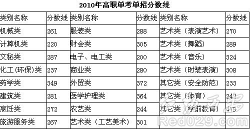 2014年浙江省高考艺术类录取分数线