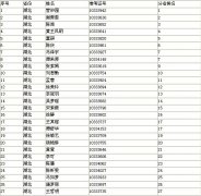 2017年武汉大学美术类艺术设计专业考生合格名单
