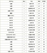 2012年美术类各专业最好的大学排名