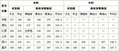 2011年重庆交通大学艺术类文化和专业录取分数线