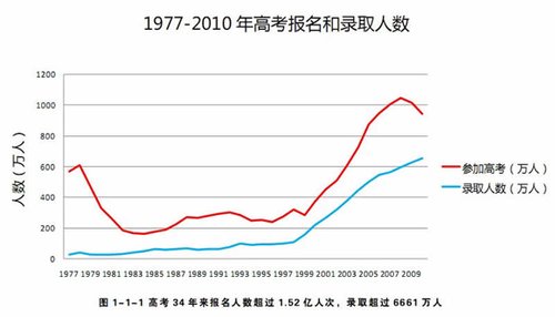 1977-2016年全国高考报名人数与录取率分析