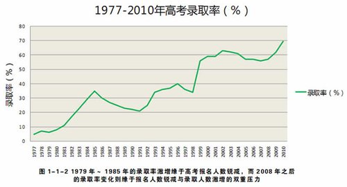 1977-2016年全国高考报名人数与录取率分析