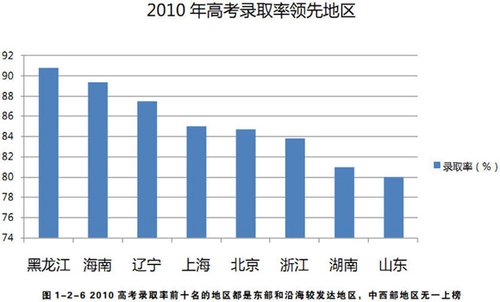 1977-2016年全国高考报名人数与录取率分析