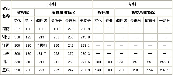 2014年重庆交通大学艺术类文化和专业录取分数线