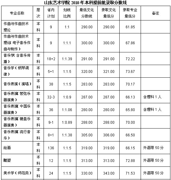 山东艺术学院2014年艺术类提前本科录取分数线