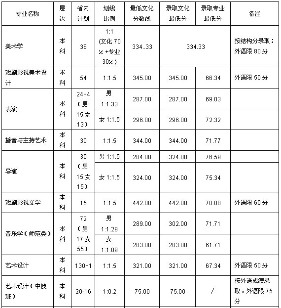 山东艺术学院2014年艺术类提前本科录取分数线