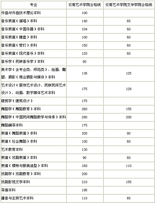 云南艺术学院2015年云南省艺术类专业考试合格线