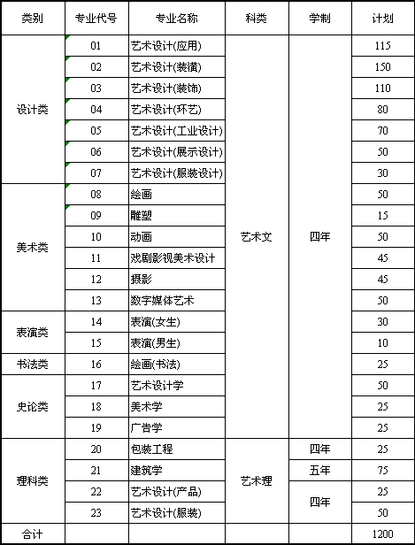 山东工艺美术学院2015年省内艺术专业招生计划