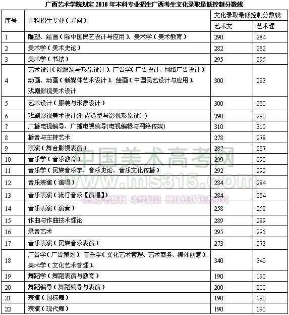 广西艺术学院2016年文化录取分数线（河南 广西考