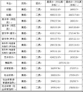 2011年牡丹江师范学院艺术类专业综合分录取分数