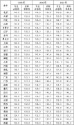 08-10年景德镇陶瓷学院艺术类专业综合分录取分数