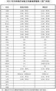 星海音乐学院2012年招生艺术类专业文化课录取分